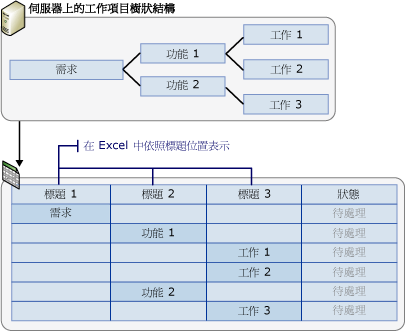 Excel 中工作項目樹狀架構的表示