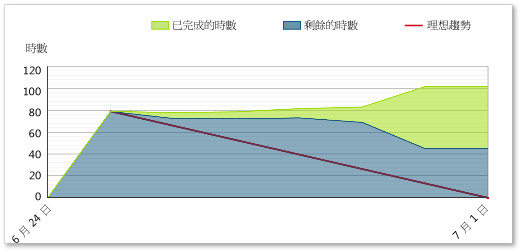 顯示範圍蔓延的待執行工作