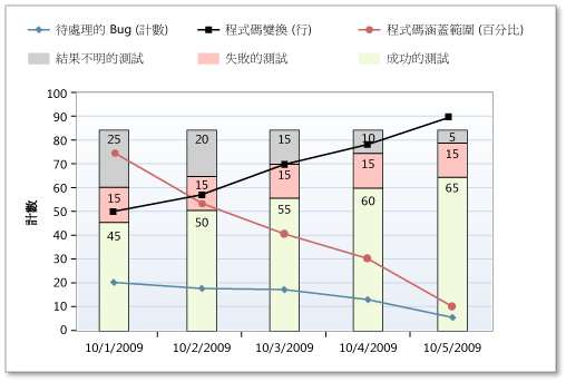 狀況良好的組建品質指標版本