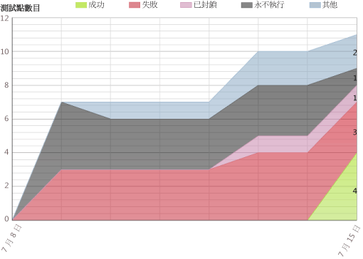 測試計劃進度報表範例