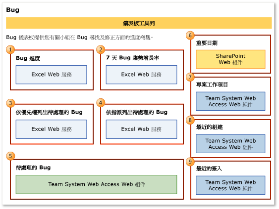 Bug 儀表板