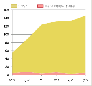 狀況良好的重新啟動報表版本