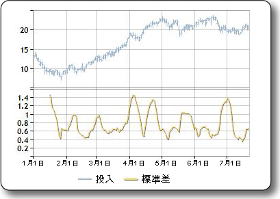 FinancialFormulaStandardDeviation