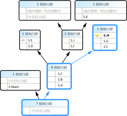 顯示許多分支的 [平行堆疊] 視窗