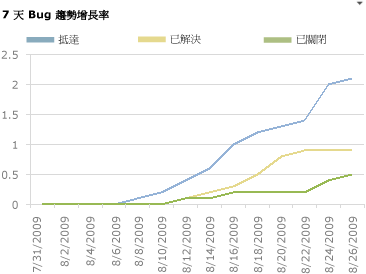 Bug 趨勢報表