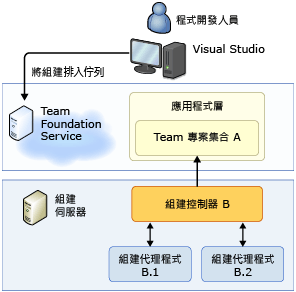 Team Foundation Service 以及內部部署組建伺服器
