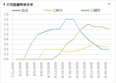 7 天問題趨勢 Excel 報表