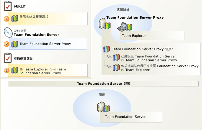 Team Foundation Proxy