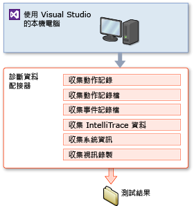 Visual Studio 測試設定