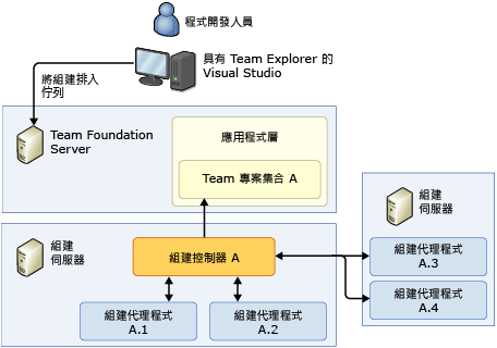 兩部組建伺服器