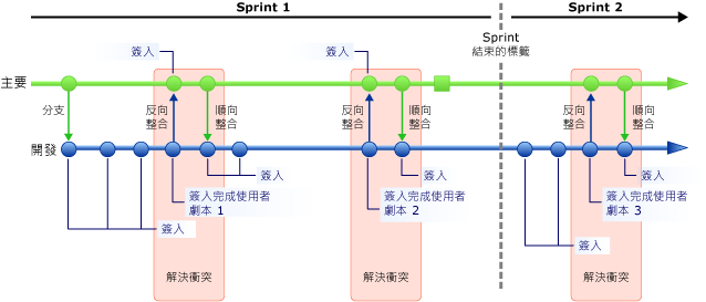 橫跨兩個衝刺 (Sprint) 的分支