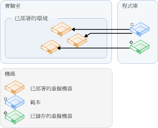 從範本和 VM 建立環境