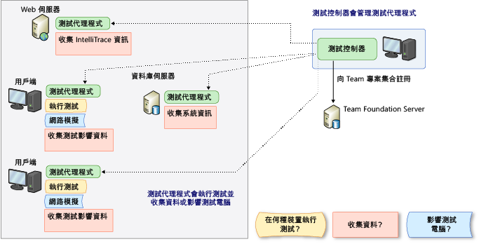 測試控制器和測試代理程式