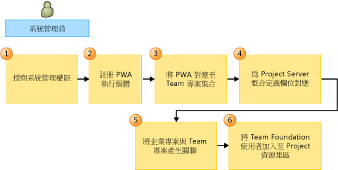 佈建 Project Server-Team Foundation Server