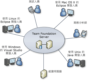 TFS 及已整合的 Team Explorer Everywhere