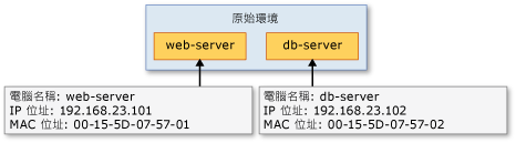原始主機中 VM 的「Web 伺服器」和「資料庫伺服器」。