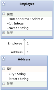 Employee 和 Address 之間的關聯性