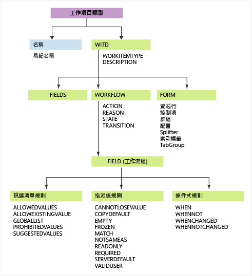 工作項目類型、自訂