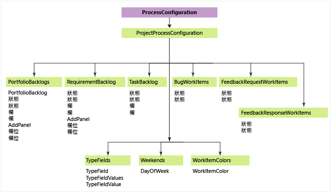 流程組態 XML 項目