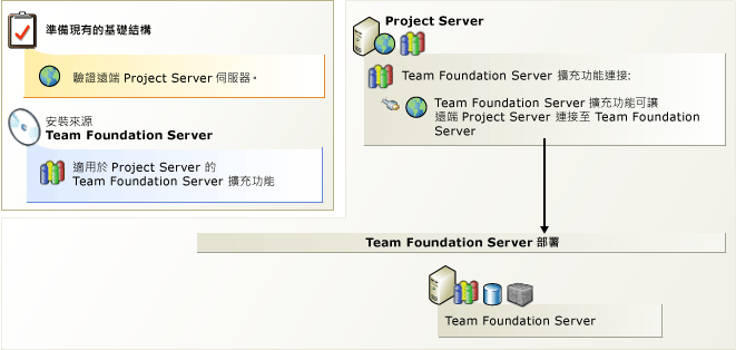 與 TFS 整合的 Project Server