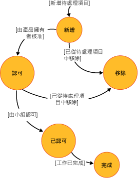 Scrum 工作流程狀態 - 轉送狀態和原因