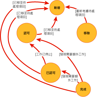 Scrum 工作流程狀態 - 非典型反向流程