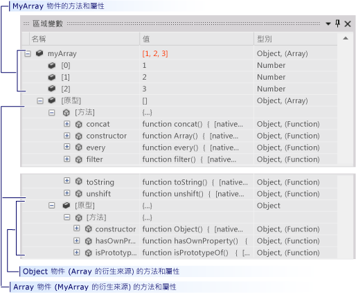 [區域變數] 視窗中的原型鏈結