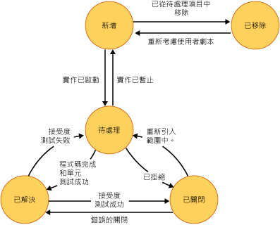 使用者劇本狀態圖表