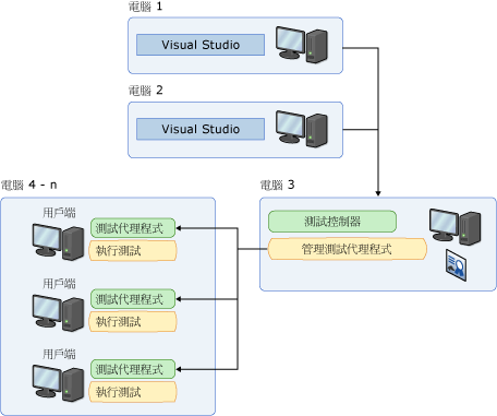 Remote machines using controller and agents