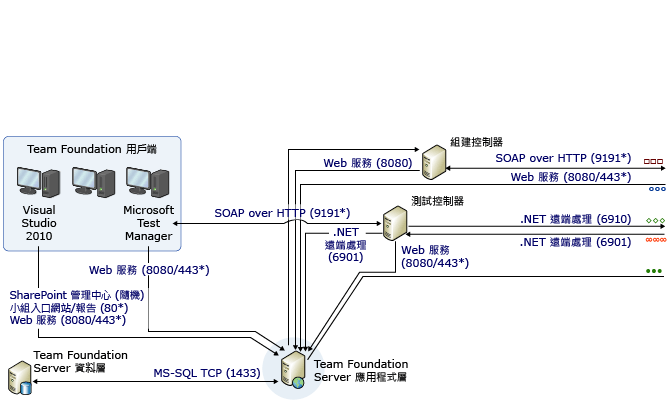 通訊埠及通訊複雜圖表第 1 部分