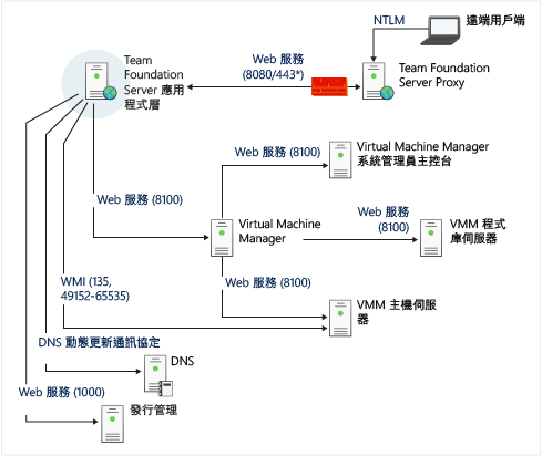 通訊埠及通訊複雜圖表第 2 部分