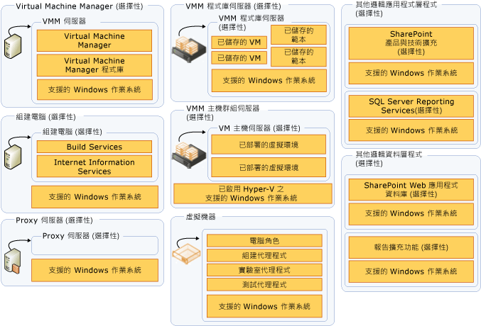 TFS 中使用的其他伺服器