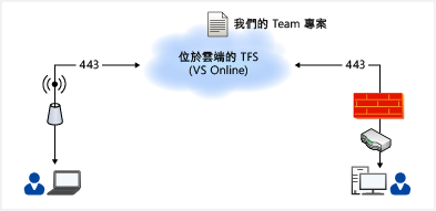 已裝載的 TFS 服務簡單圖表