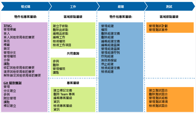 專案 Admininistrator 角色預設權限