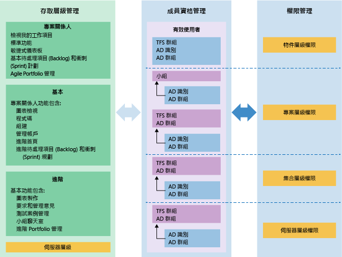 TFS 存取、 成員資格和權限管理