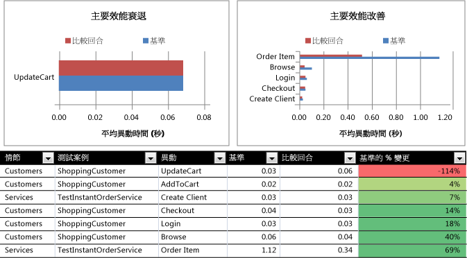 應用程式程式碼中的潛在問題