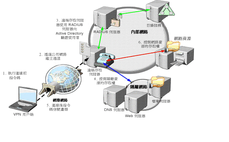 圖 9. VPN 隔離程序路徑