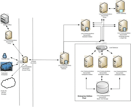 圖 10. Live Communications Server Enterprise Edition 的基礎結構
