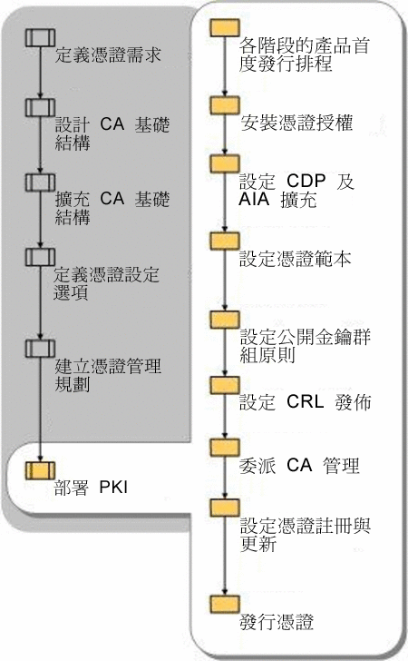 圖 12. 高階的 CA 基礎結構和 PKI 部署程序