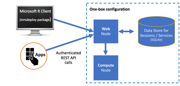 One-box configuration