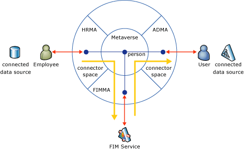 Adding FIM database to the metadirectory solution