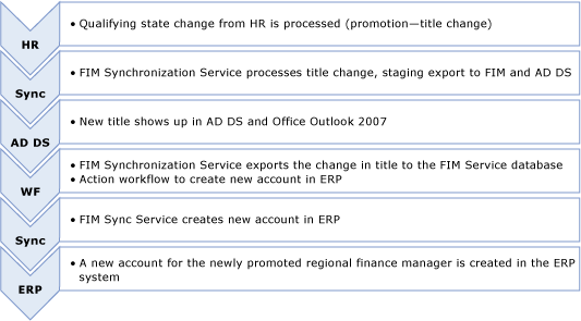 Account creation with FIM