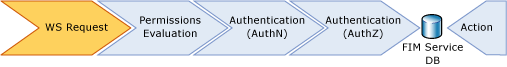 FIM service request pipeline