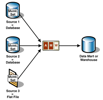 Ff650557.Arc_MovingDataCopies_Fig04(en-us,PandP.10).gif