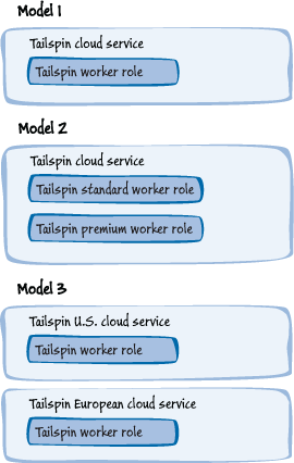 Figure 2 - Different models for multi-tenant worker roles