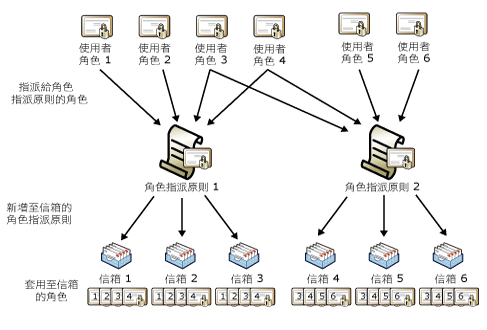 角色、角色指派原則關係、信箱關係