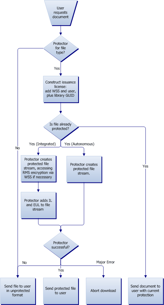 Process when user requests rights-managed document