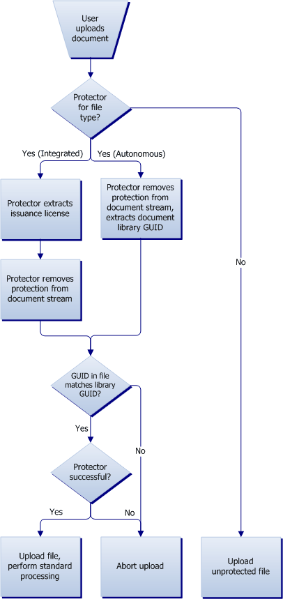 User checks in rights-managed document