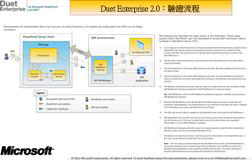 模型：Duet Enterprise 2.0 中的驗證流程