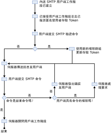 SMTP 工作階段驗證程序流程圖
